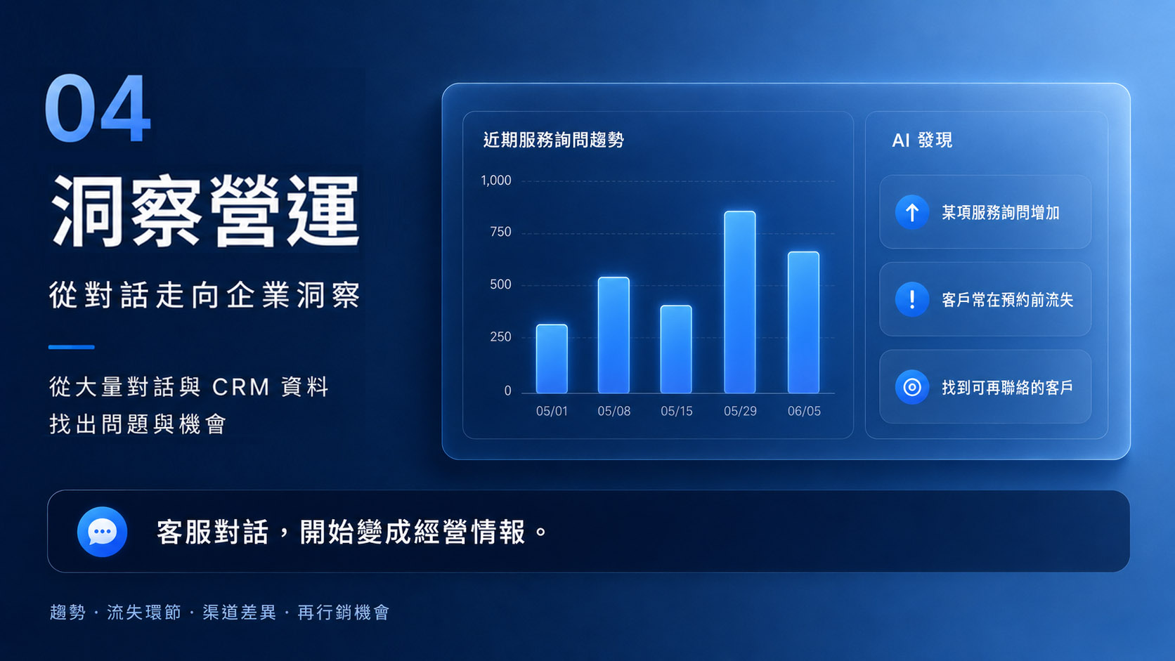 AI客服的四大層級-4_洞察營運
