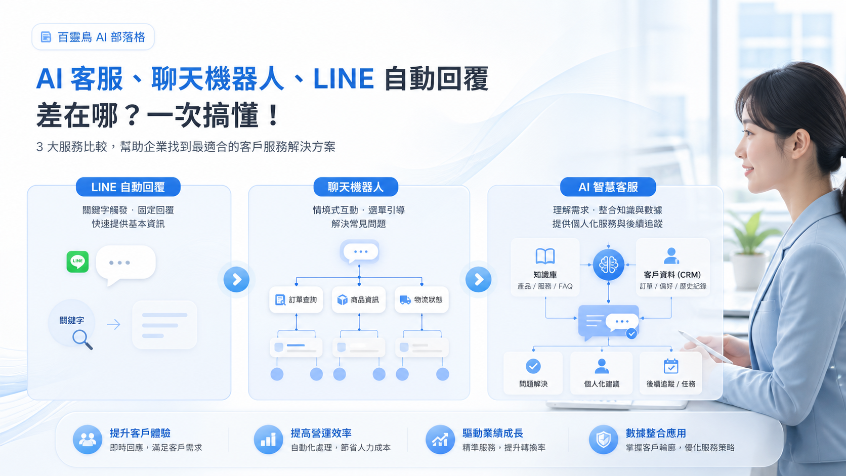 AI客服、聊天機器人和LINE自動回覆差在哪?